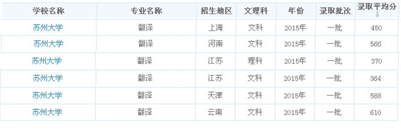 苏州大学翻译专业录取分数
