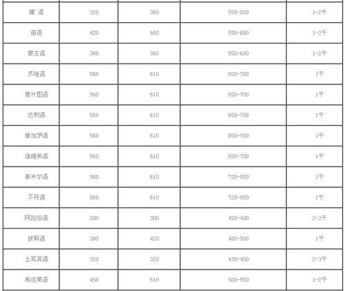 天津越洋互通翻译有限公司笔译，口译，听译及同传报价