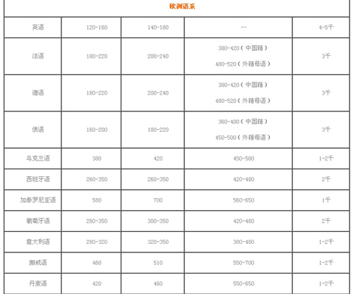 天津越洋互通翻译有限公司笔译，口译，听译及同传报价