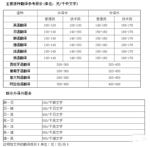 济南五洲华译翻译咨询有限公司笔译，口译及同传价格