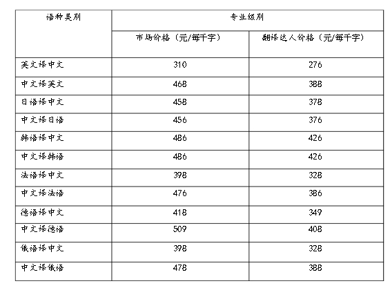 论文翻译价格