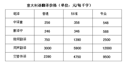 2016意大利语翻译价格