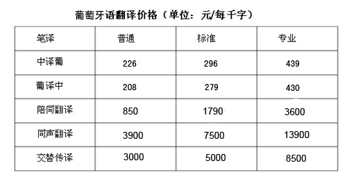 葡萄牙语价格