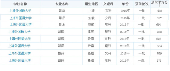 上海外国语大学2015翻译专业录取分数