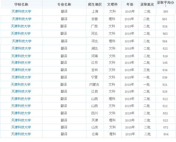2015翻译专业录取分数