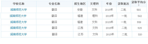 2015翻译专业录取分数