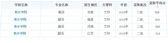 新乡学院2015翻译专业录取分数