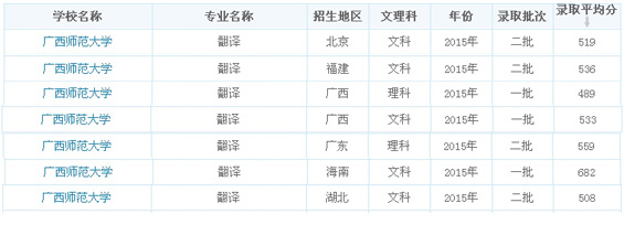 广西师范大学2015翻译专业录取分数