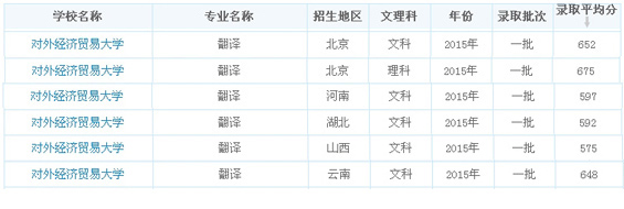 对外经贸大学2015翻译专业录取分数