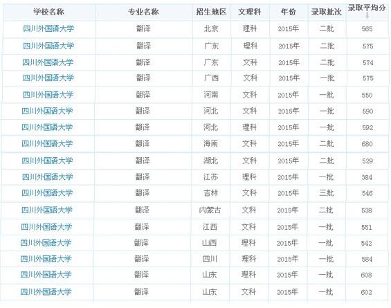四川外国语大学2015翻译专业录取分数