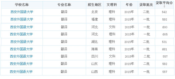 西安外国语大学2015翻译专业录取分数