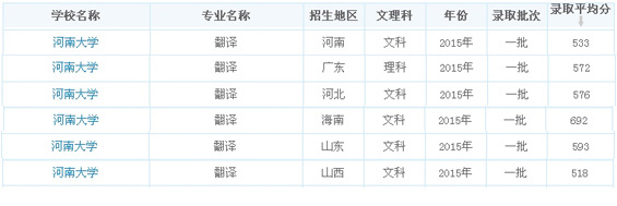录取分数