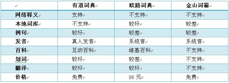 有道，欧路，金山在线翻译工具对比图