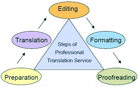 图示专业翻译公司笔译流程