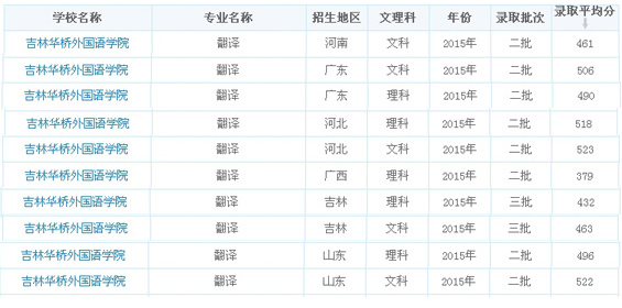 录取分数