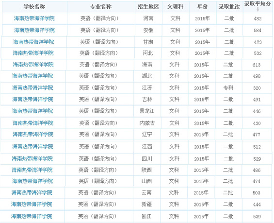录取分数