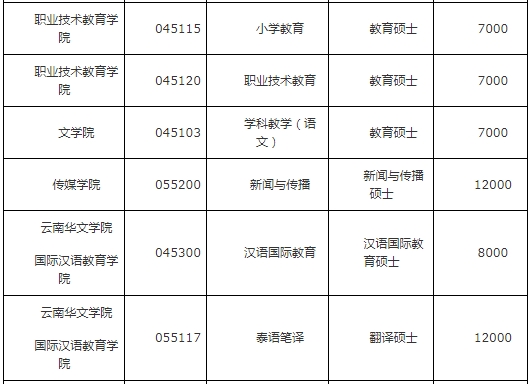 云南师范大学2021年翻译硕士研究生招生简章及目录
