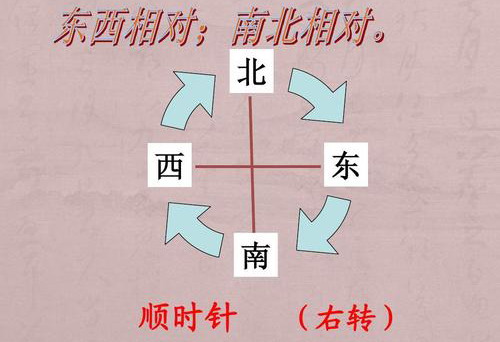 方位