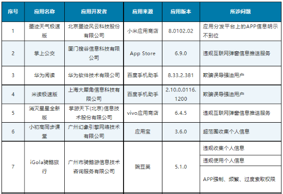 工信部通报46款存在侵害用户权益行为APP（SDK）