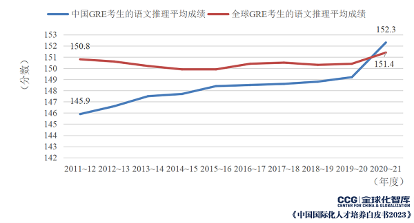 中国GRE考生成绩对比