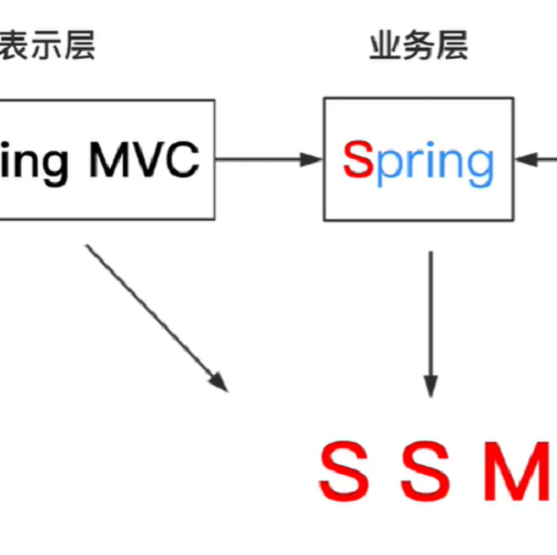 计算机程序设计 代做ssm框架 vue