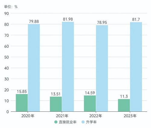 上海科技大学直接就业率变化.jpg