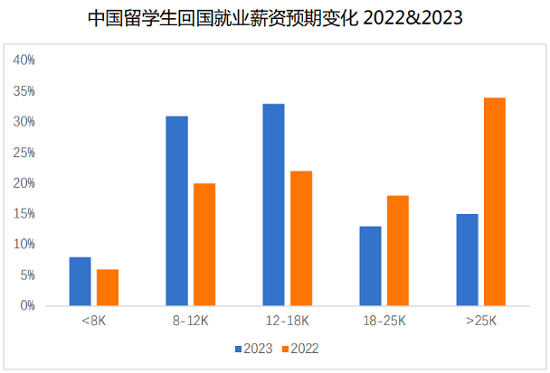 中国留学生调研问卷