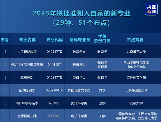 2025年普通高校本科专业目录，增设了29种本科新专业.png
