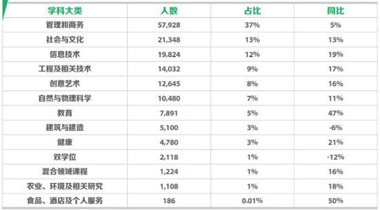 澳大利亚中国内地学生高等学历专业分布.png