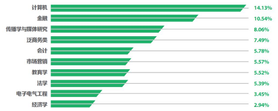 澳大利亚硕士申请热门专业Top10.png