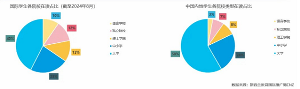 意向赴新西兰留学的比例逐年提高.png