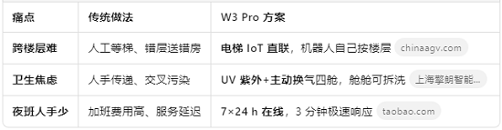 酒店痛点
