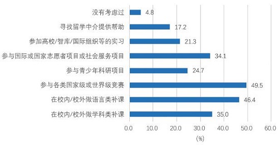 校内外补课或提升自身履历情况.jpg