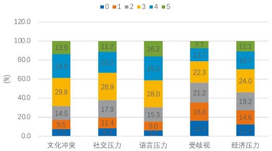 留学过程中感受到的压力.jpg