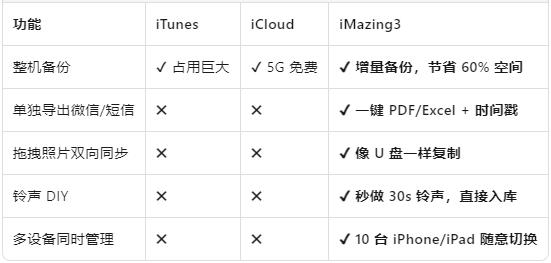 为什么选 iMazing3.jpg 为什么选 iMazing3.jpg