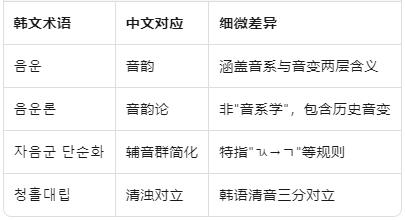 韩语语音学术语的原生网络.jpg